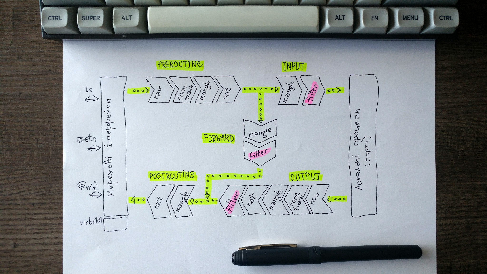 послідовність застосування таблиць/ланцюжків iptables